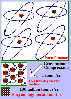 types of degenerate matter