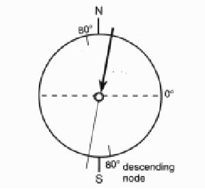 descending node