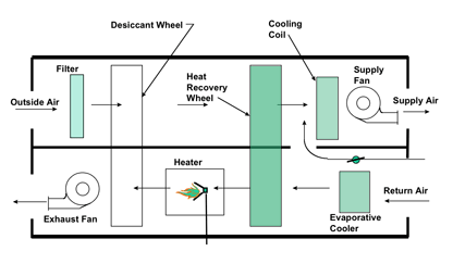 desiccant cooling system