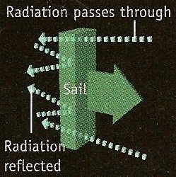 principle of the diode sail