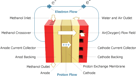 direct methanol fuel cell