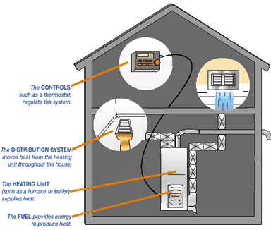 domestic heating system