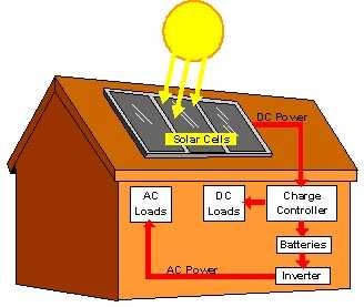 domestic solar power system