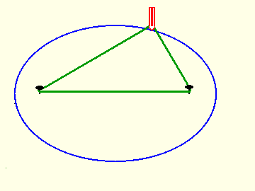 drawing an ellipse