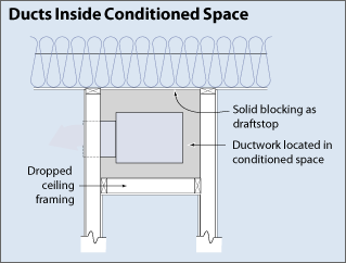 Ducts located within the conditioned space avoid the energy losses associated with most duct systems