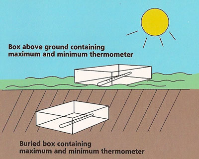 earth shelter experiment