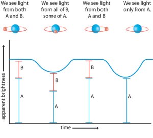 eclipsing binary light curve