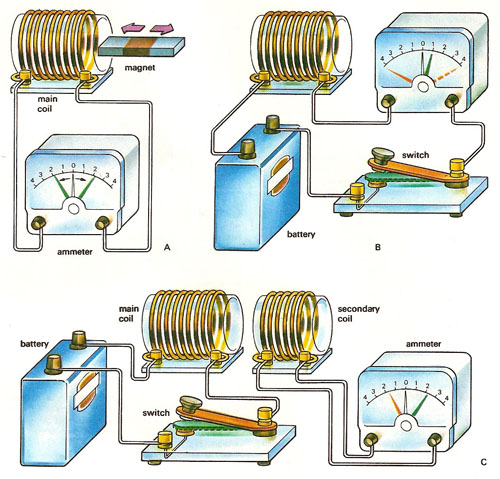 electromagnetic induction