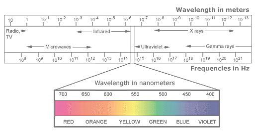 electromagnetic spectrum