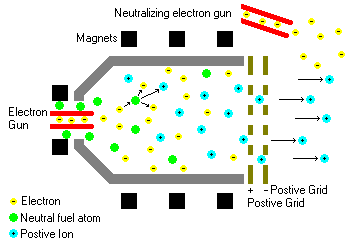 electron bombardment thruster