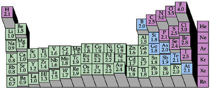 electronegativity