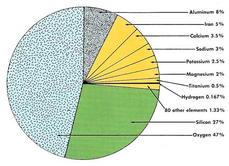 elements in the Earth's crust