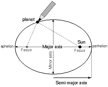 An ellipse, such as that followed by a planet in orbit around the Sun, can be easily drawn by using a pencil, a loop of string, and two nails in a board