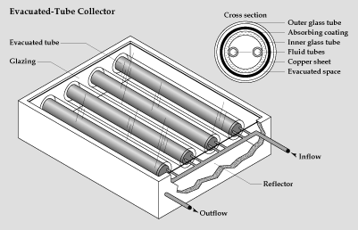 evacuated-tube collector diagram