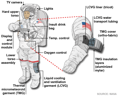 extravehicular mobility unit