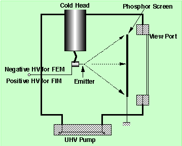 field-emission microscope