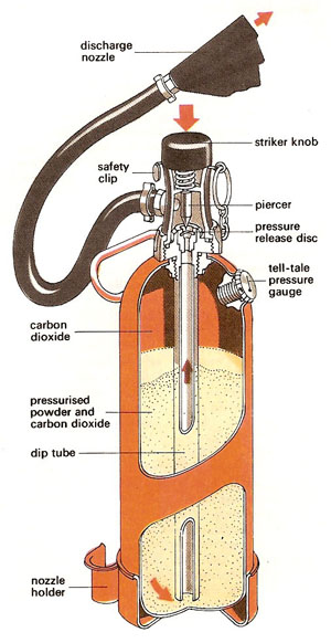 dry powder fire extinguisher