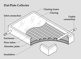 flat-plate solar collector