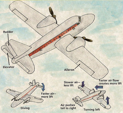 Changing the position of an airplane's flaps causes it tu turn left or right and to gain or lose altitude
