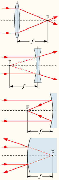 Focal length