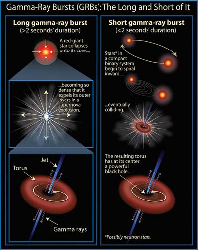 gamma-ray bursts