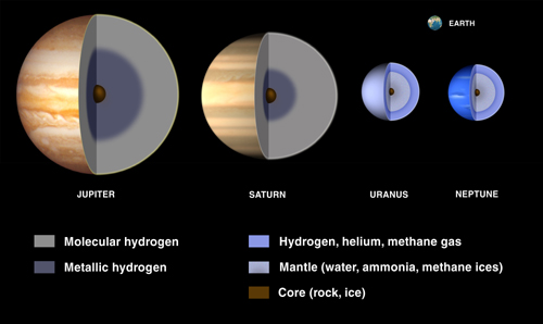 gas giant interiors: Jupiter, Saturn, Uranus, and Neptune compared