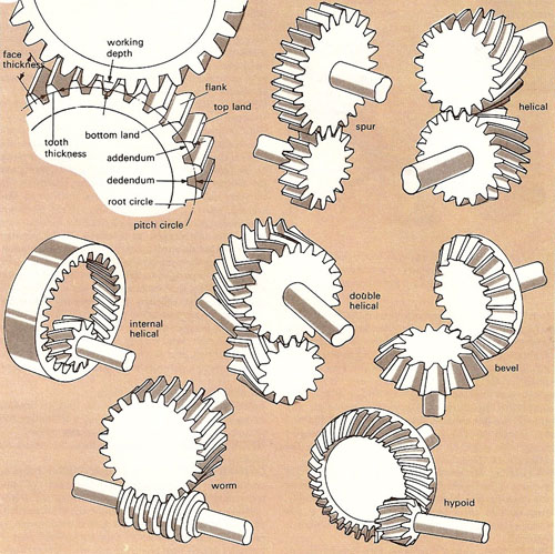 gears