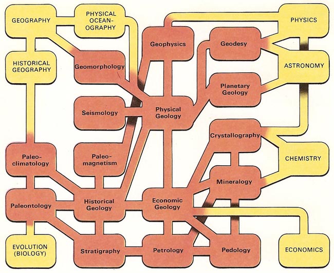 branches of geology and allied sciences