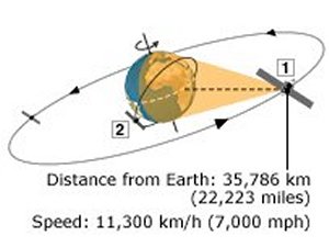 geostationary orbit