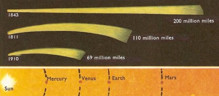 The lengths of the great comets of 1811 and 1843, and that Halley's Comet in 1910 compared with the size of the planetary orbits