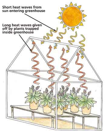 How a greenhouse works