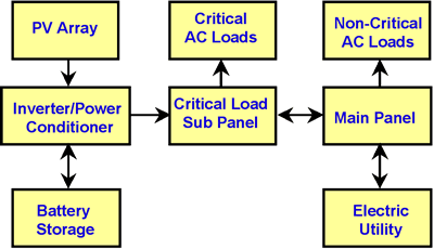 grid-connected critical connected power system