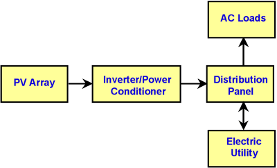 grid-connected solar power system