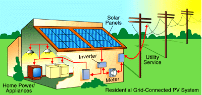 grid-connected solar systemm