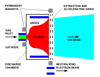 gridded ion thruster