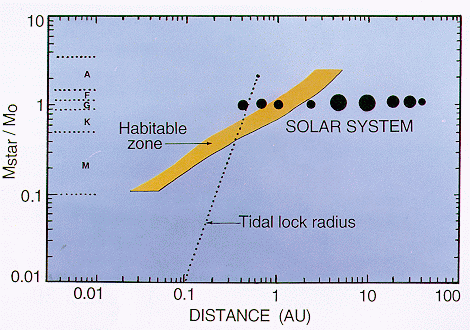 Chart showing how the mass of a star and the size 
            of its habitable zone are related.