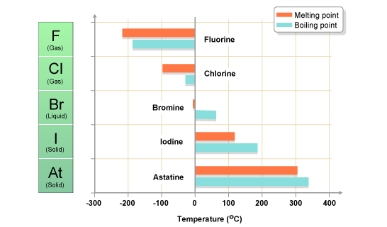 halogens melting and boiling points