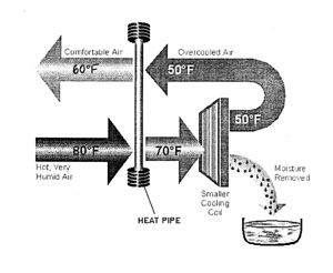 heat pipe dehumidifier