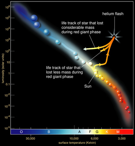 helium flash