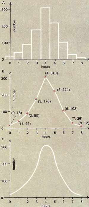 Histogram, frequency polygon, and frequency curve