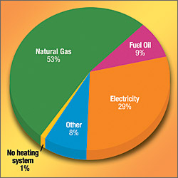 chart of household heating systems