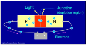 how an LED works