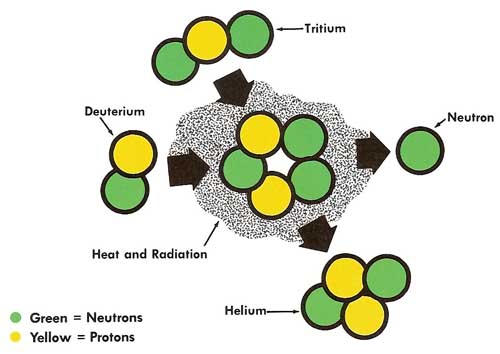 nuclear fusion