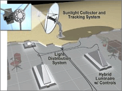 hybrid solar lighting