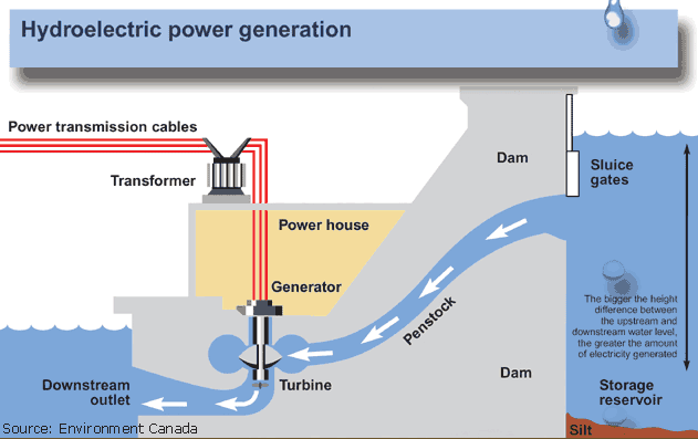 hydroelectric power plant