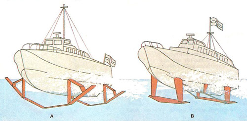 Common hydrofoil configurations