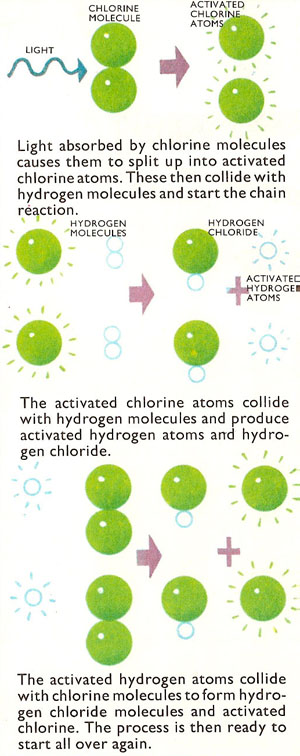 hydrogen and chlorine photochemistry