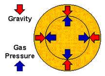 hydrostatic equiibrium