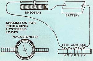 hysteresis experiment