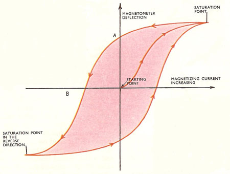 hysteresis loop